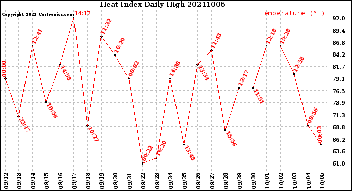 Milwaukee Weather Heat Index<br>Daily High