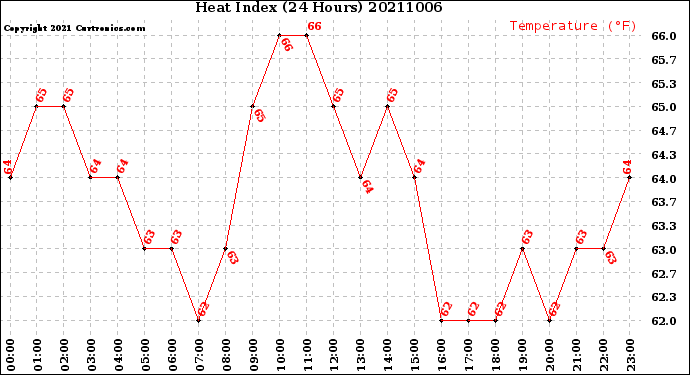 Milwaukee Weather Heat Index<br>(24 Hours)