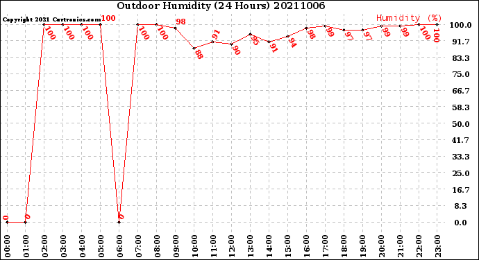 Milwaukee Weather Outdoor Humidity<br>(24 Hours)