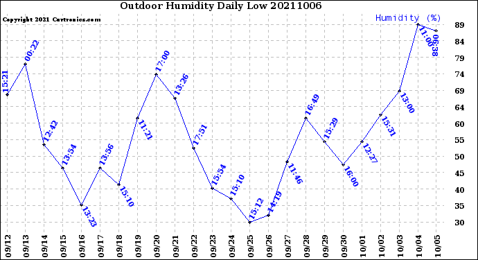 Milwaukee Weather Outdoor Humidity<br>Daily Low