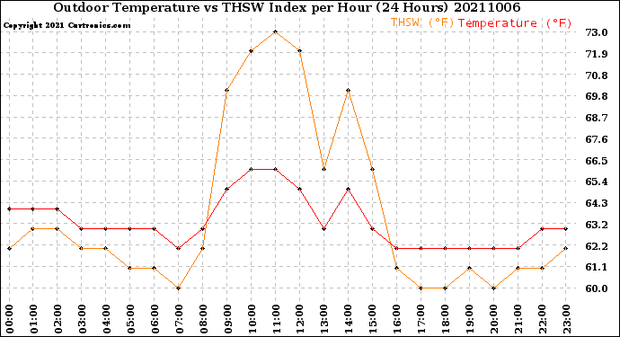 Milwaukee Weather Outdoor Temperature<br>vs THSW Index<br>per Hour<br>(24 Hours)