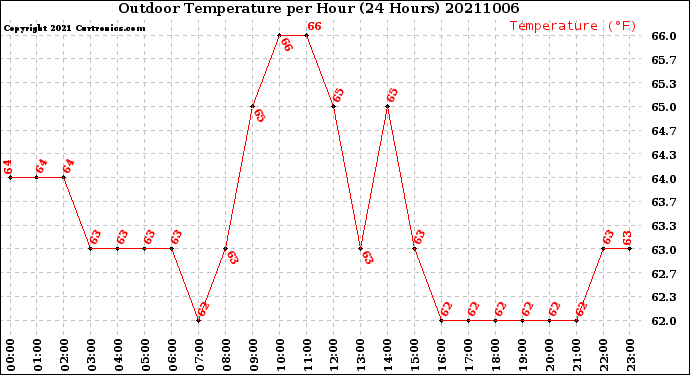 Milwaukee Weather Outdoor Temperature<br>per Hour<br>(24 Hours)