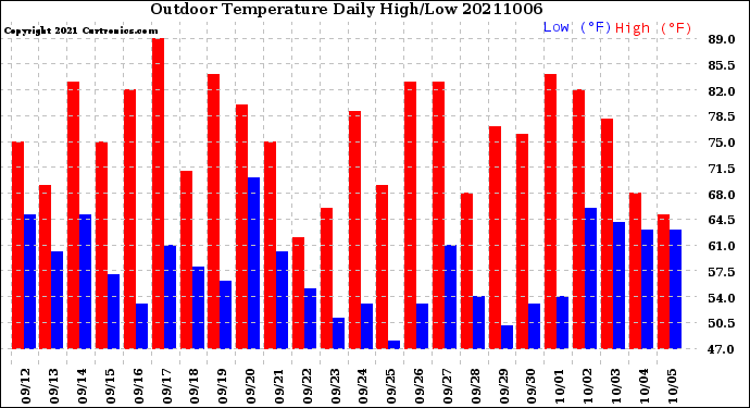 Milwaukee Weather Outdoor Temperature<br>Daily High/Low