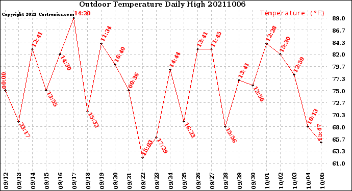 Milwaukee Weather Outdoor Temperature<br>Daily High