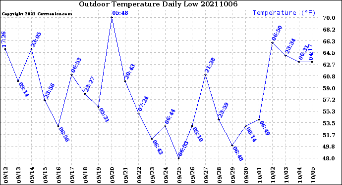 Milwaukee Weather Outdoor Temperature<br>Daily Low
