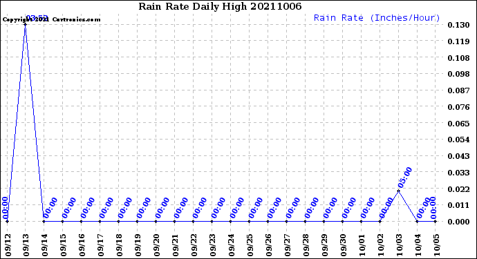 Milwaukee Weather Rain Rate<br>Daily High