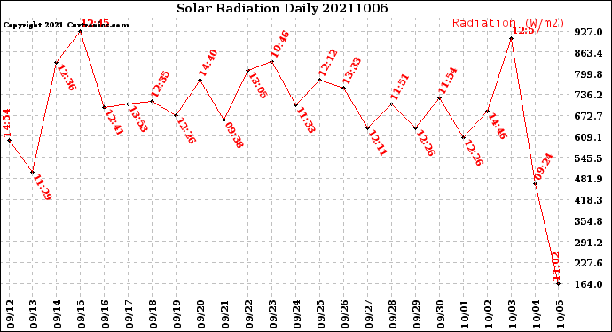 Milwaukee Weather Solar Radiation<br>Daily