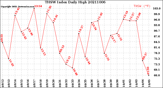 Milwaukee Weather THSW Index<br>Daily High