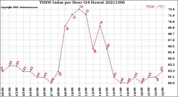 Milwaukee Weather THSW Index<br>per Hour<br>(24 Hours)