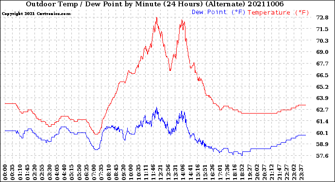 Milwaukee Weather Outdoor Temp / Dew Point<br>by Minute<br>(24 Hours) (Alternate)