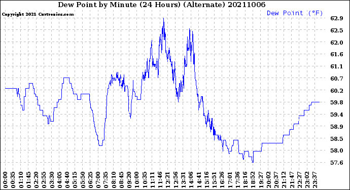 Milwaukee Weather Dew Point<br>by Minute<br>(24 Hours) (Alternate)