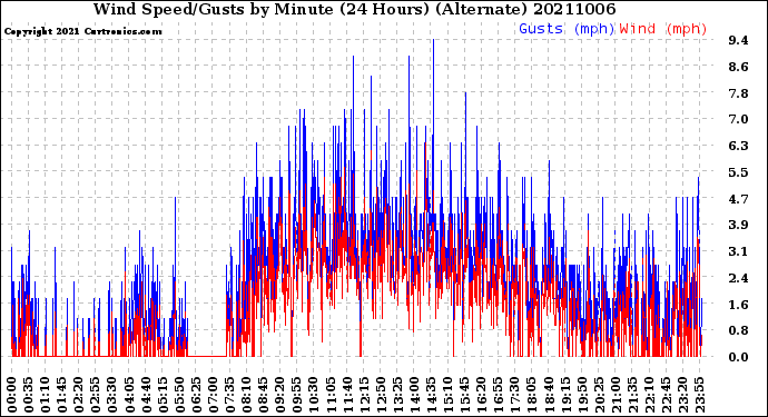 Milwaukee Weather Wind Speed/Gusts<br>by Minute<br>(24 Hours) (Alternate)