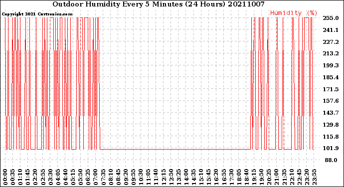 Milwaukee Weather Outdoor Humidity<br>Every 5 Minutes<br>(24 Hours)