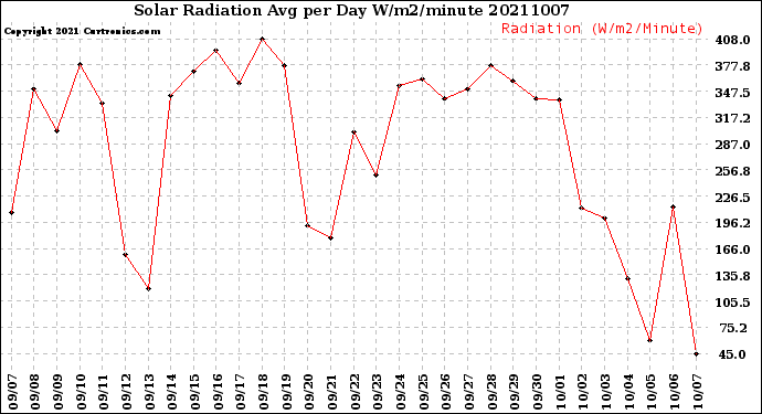 Milwaukee Weather Solar Radiation<br>Avg per Day W/m2/minute