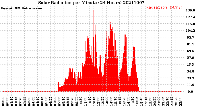 Milwaukee Weather Solar Radiation<br>per Minute<br>(24 Hours)