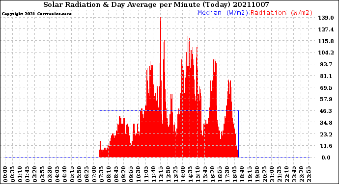 Milwaukee Weather Solar Radiation<br>& Day Average<br>per Minute<br>(Today)