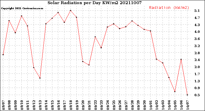 Milwaukee Weather Solar Radiation<br>per Day KW/m2