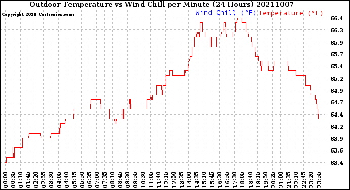 Milwaukee Weather Outdoor Temperature<br>vs Wind Chill<br>per Minute<br>(24 Hours)