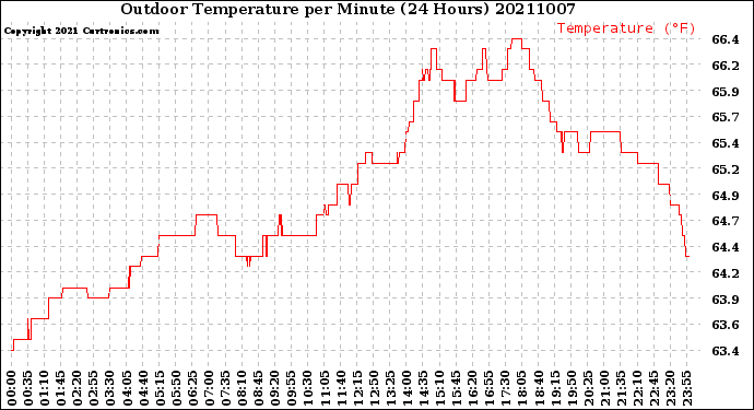 Milwaukee Weather Outdoor Temperature<br>per Minute<br>(24 Hours)