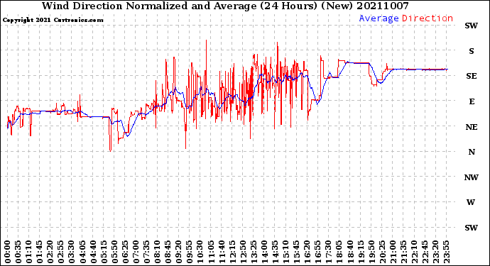 Milwaukee Weather Wind Direction<br>Normalized and Average<br>(24 Hours) (New)