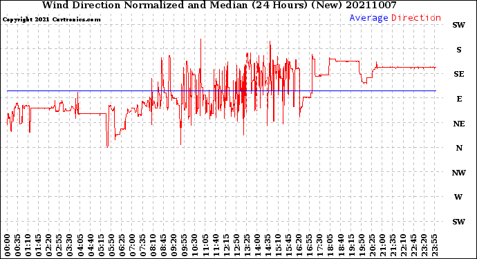 Milwaukee Weather Wind Direction<br>Normalized and Median<br>(24 Hours) (New)