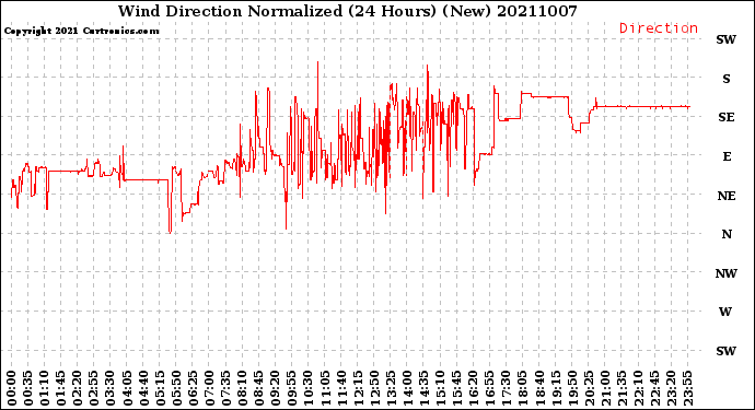 Milwaukee Weather Wind Direction<br>Normalized<br>(24 Hours) (New)