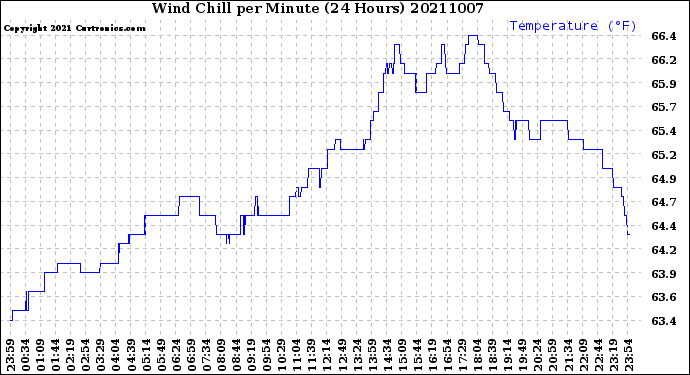 Milwaukee Weather Wind Chill<br>per Minute<br>(24 Hours)