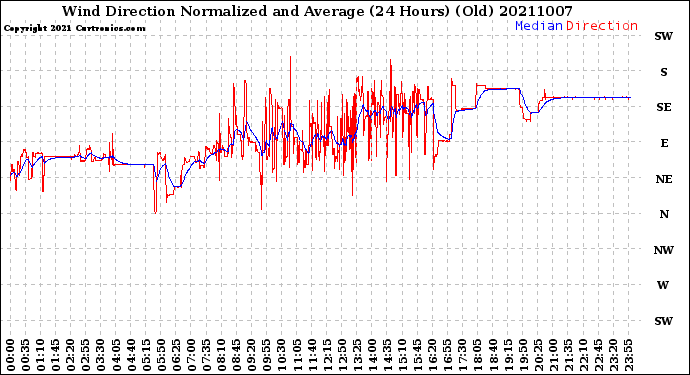 Milwaukee Weather Wind Direction<br>Normalized and Average<br>(24 Hours) (Old)