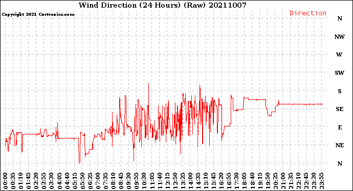 Milwaukee Weather Wind Direction<br>(24 Hours) (Raw)
