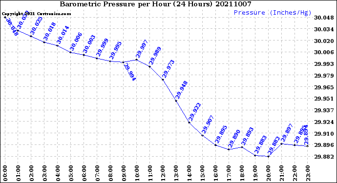 Milwaukee Weather Barometric Pressure<br>per Hour<br>(24 Hours)