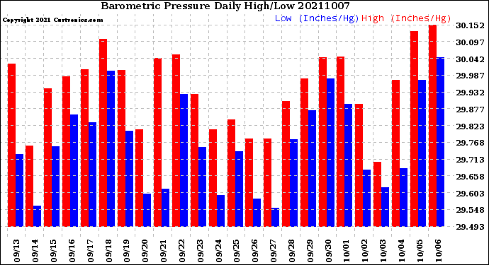 Milwaukee Weather Barometric Pressure<br>Daily High/Low