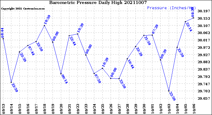 Milwaukee Weather Barometric Pressure<br>Daily High