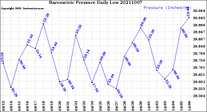 Milwaukee Weather Barometric Pressure<br>Daily Low