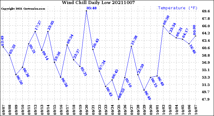 Milwaukee Weather Wind Chill<br>Daily Low