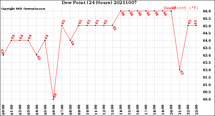 Milwaukee Weather Dew Point<br>(24 Hours)