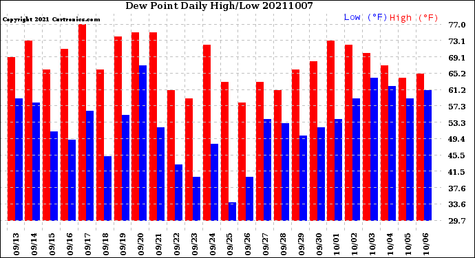 Milwaukee Weather Dew Point<br>Daily High/Low