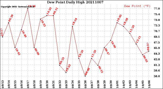 Milwaukee Weather Dew Point<br>Daily High
