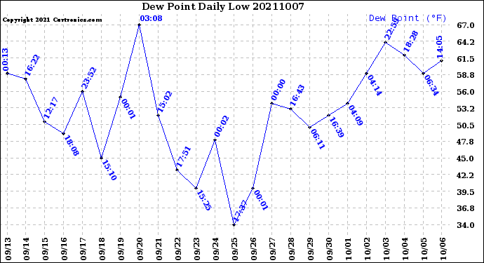 Milwaukee Weather Dew Point<br>Daily Low