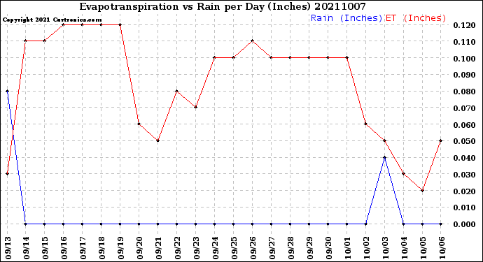 Milwaukee Weather Evapotranspiration<br>vs Rain per Day<br>(Inches)