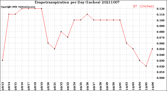 Milwaukee Weather Evapotranspiration<br>per Day (Inches)