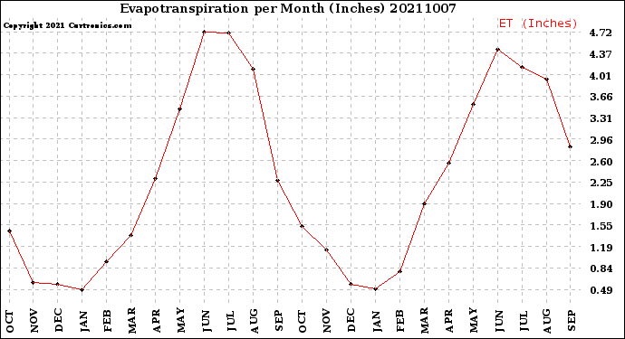 Milwaukee Weather Evapotranspiration<br>per Month (Inches)