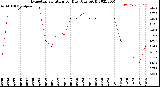 Milwaukee Weather Evapotranspiration<br>per Day (Ozs sq/ft)