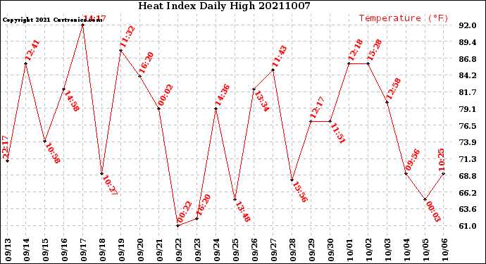 Milwaukee Weather Heat Index<br>Daily High