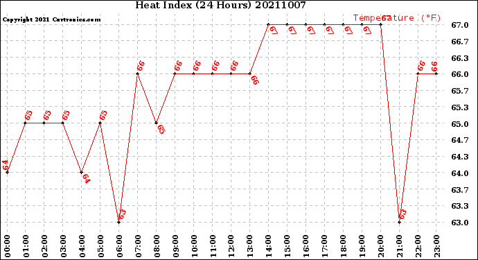 Milwaukee Weather Heat Index<br>(24 Hours)