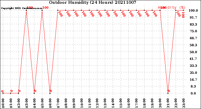 Milwaukee Weather Outdoor Humidity<br>(24 Hours)
