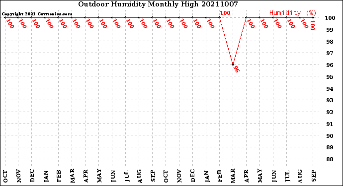 Milwaukee Weather Outdoor Humidity<br>Monthly High