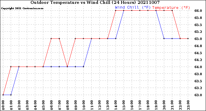 Milwaukee Weather Outdoor Temperature<br>vs Wind Chill<br>(24 Hours)