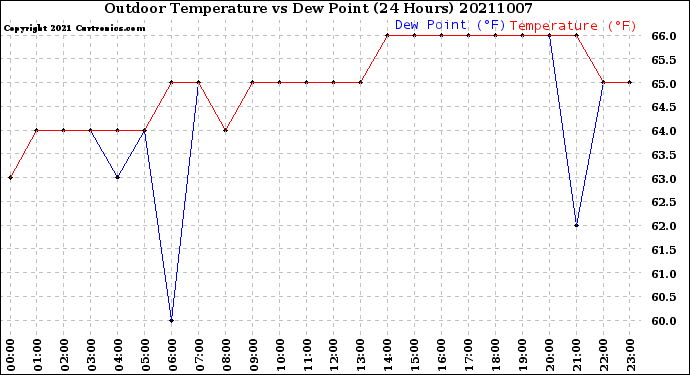 Milwaukee Weather Outdoor Temperature<br>vs Dew Point<br>(24 Hours)