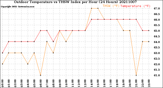 Milwaukee Weather Outdoor Temperature<br>vs THSW Index<br>per Hour<br>(24 Hours)