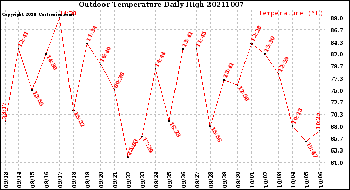 Milwaukee Weather Outdoor Temperature<br>Daily High